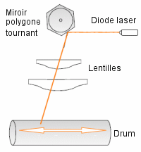 Faisceau laser